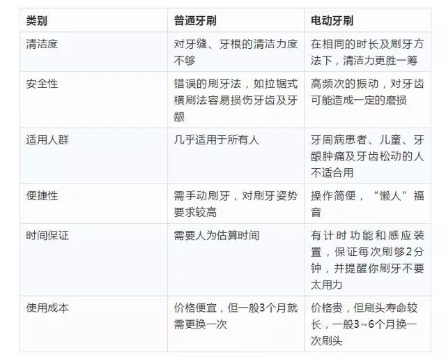 电动牙刷和普通牙刷哪个好（关于电动牙刷的利弊）