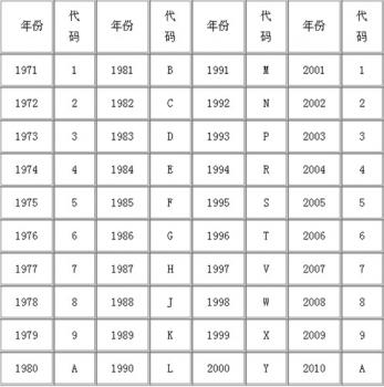 车辆识别代码后四位是什么意思（2022年车辆识别代码）