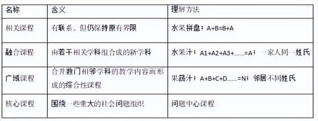 教师招考：综合课程的四种类型