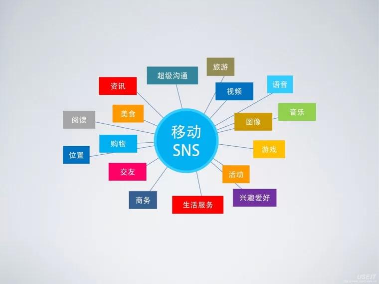 SNS是什么