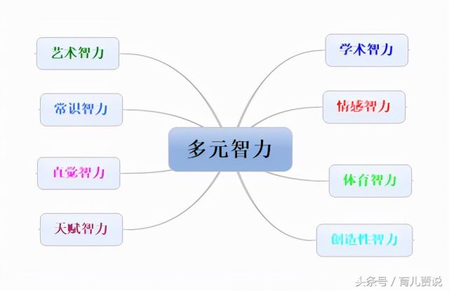 八大多元智能，你家孩子优秀的是哪一项？