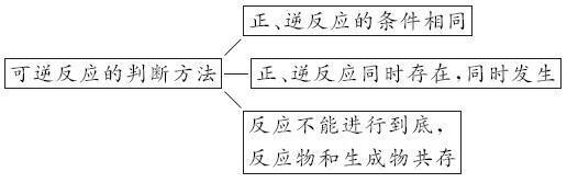 34化学反应的限度知识点