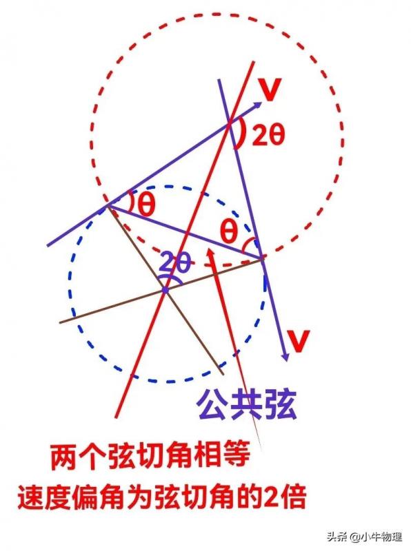 在带电粒子有界(圆形磁场)匀强磁场中的运动
