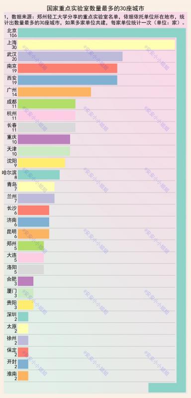 国家重点实验室城市分布：武汉、南京和西安前五