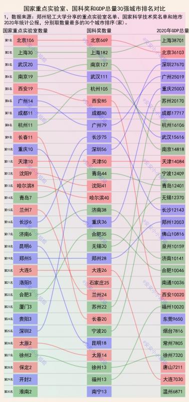 国家重点实验室城市分布：武汉、南京和西安前五