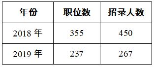 惠州招录267名！2019年广东省公务员招考公告来了！