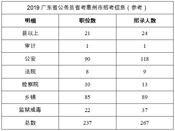 惠州招录267名！2019年广东省公务员招考公告来了！