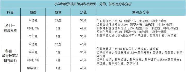 小学教师资格证考什么内容？